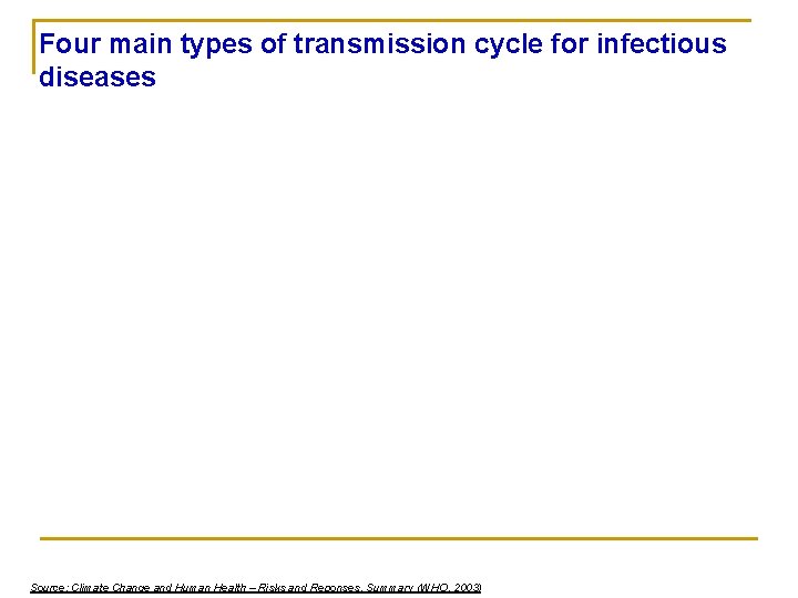 Four main types of transmission cycle for infectious diseases Source: Climate Change and Human