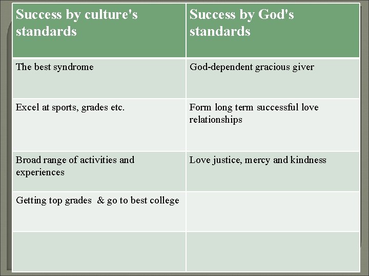 Success by culture's standards Success by God's standards The best syndrome God-dependent gracious giver Success by culture's standards Success by God's standards The best syndrome God-dependent gracious giver