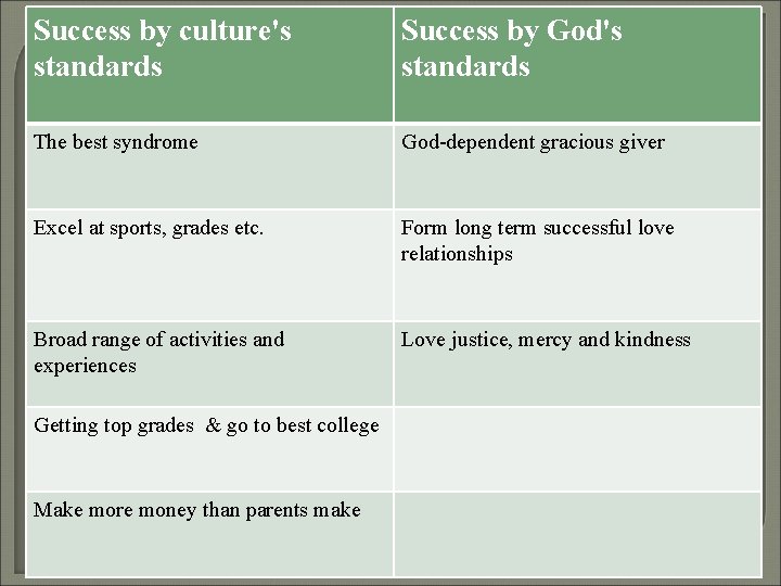 Success by culture's standards Success by God's standards The best syndrome God-dependent gracious giver Success by culture's standards Success by God's standards The best syndrome God-dependent gracious giver