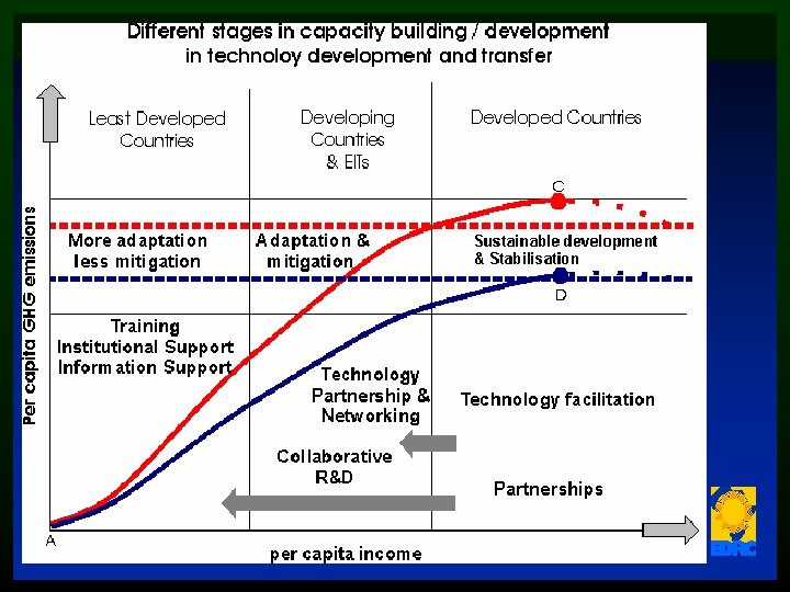 Technology Development Capacity Enabling Environment for Development and Transfer of Technologies