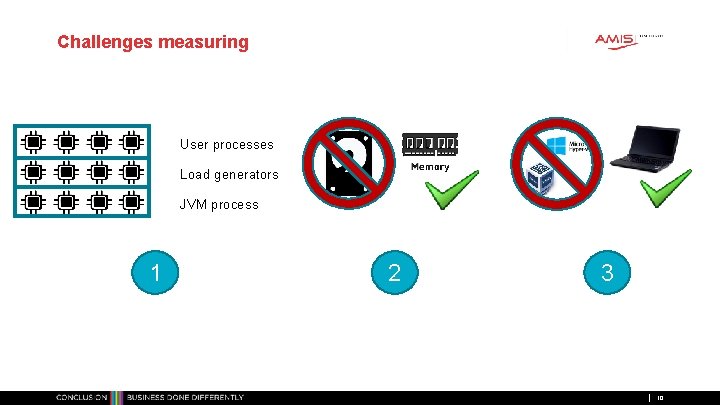 Challenges measuring User processes Load generators JVM process 1 2 3 10 