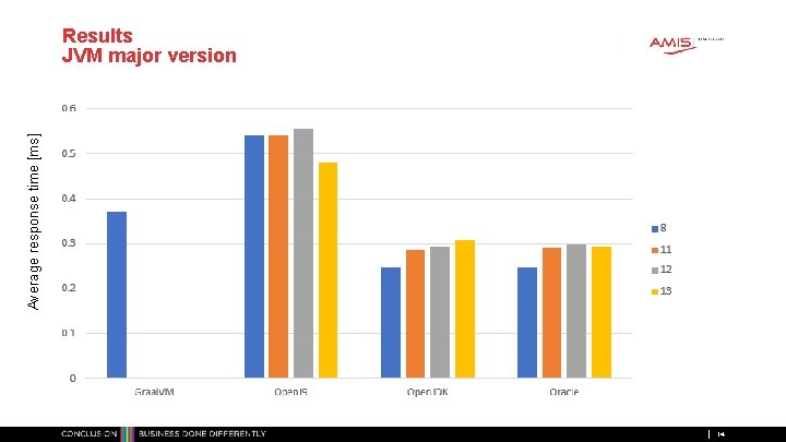 Average response time [ms] Results JVM major version 14 