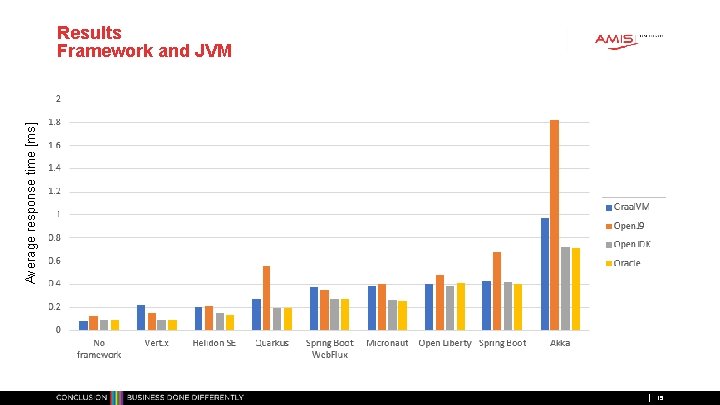 Average response time [ms] Results Framework and JVM 15 