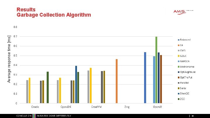 Average response time [ms] Results Garbage Collection Algorithm 16 