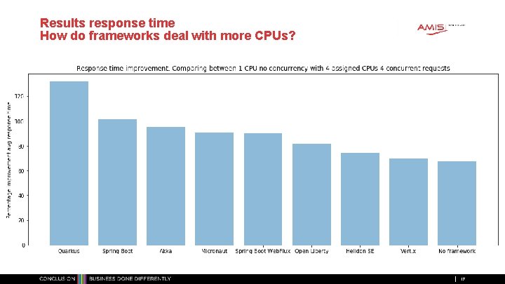 Results response time How do frameworks deal with more CPUs? 17 