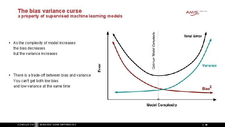 The bias variance curse a property of supervised machine learning models • As the