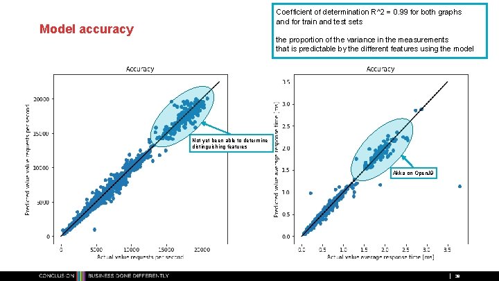 Coefficient of determination R^2 = 0. 99 for both graphs and for train and