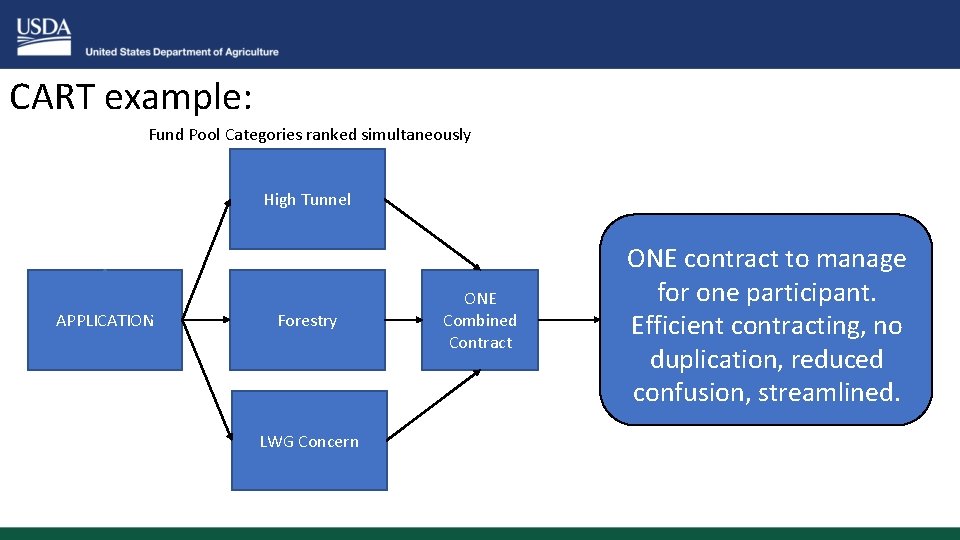 CART example: Fund Pool Categories ranked simultaneously High Tunnel APPLICATION Forestry LWG Concern ONE