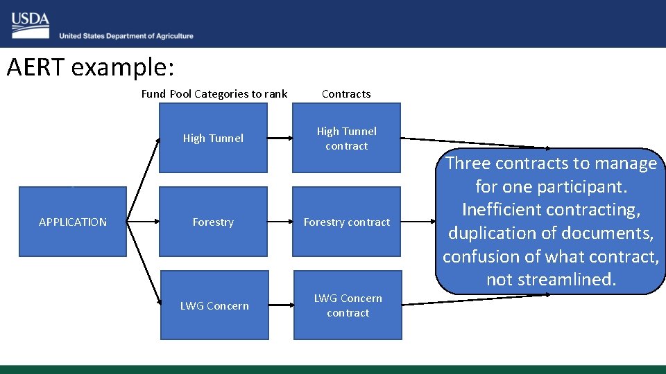 AERT example: APPLICATION Fund Pool Categories to rank Contracts High Tunnel contract Forestry contract