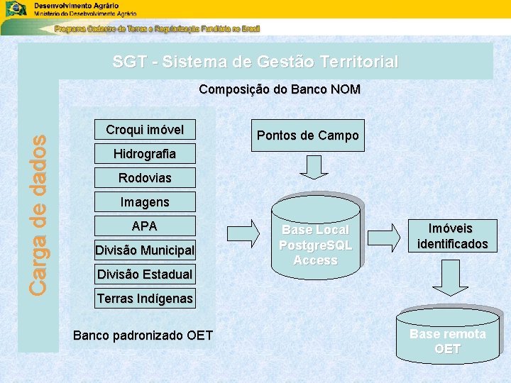 SGT - Sistema de Gestão Territorial C a rg a d e d a SGT - Sistema de Gestão Territorial C a rg a d e d a