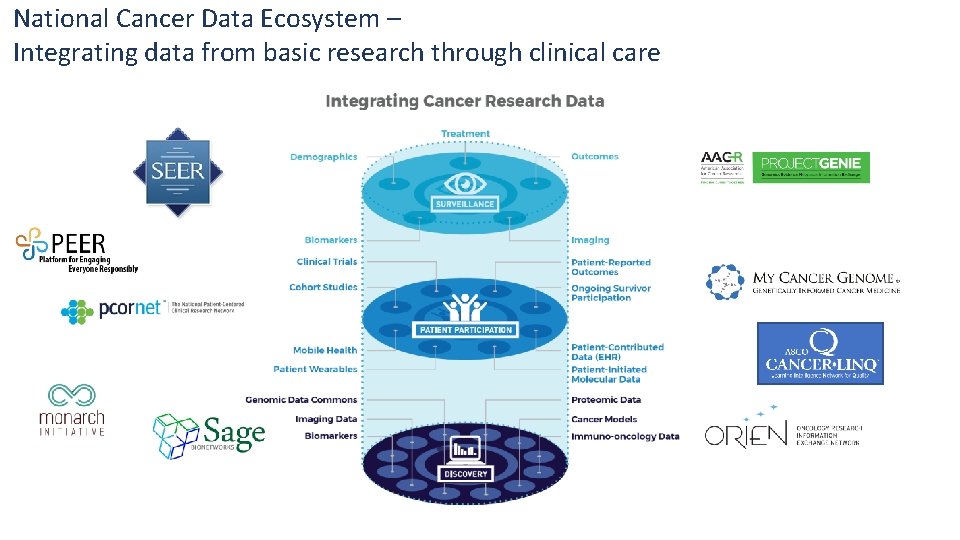 National Cancer Data Ecosystem – Integrating data from basic research through clinical care 