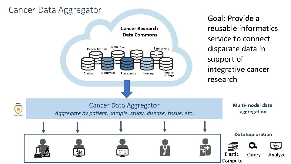 Cancer Data Aggregator Cancer Research Data Commons Cancer Models Clinical Data Lake Genomics Proteomics