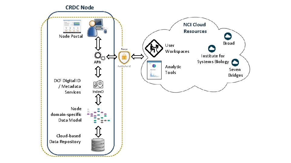 CRDC Node NCI Cloud Resources Node Portal User Workspaces APIs DCF Digital ID /