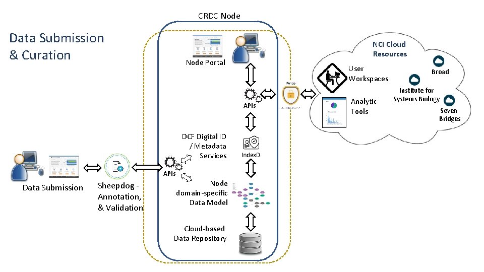 CRDC Node Data Submission & Curation NCI Cloud Resources Node Portal User Workspaces APIs