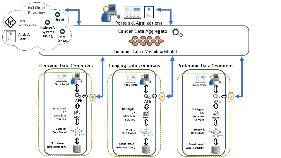 NCI Cloud Resources User Workspaces Analytic Tools Broad Portals & Applications Institute for Systems