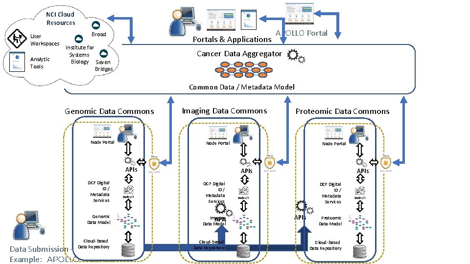 NCI Cloud Resources User Workspaces Analytic Tools Broad Portals & Applications Institute for Systems