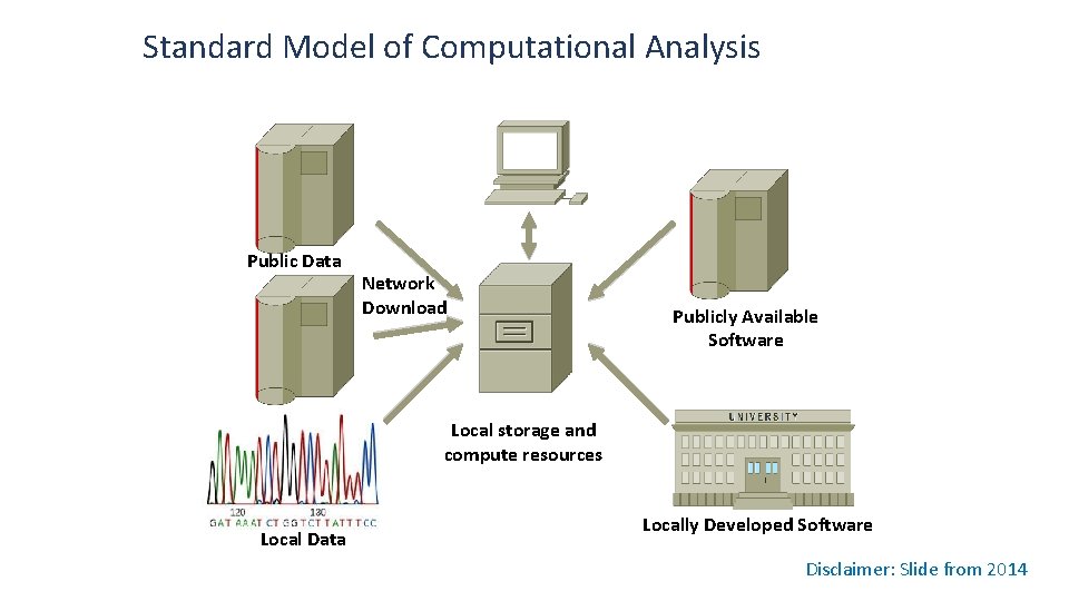 Standard Model of Computational Analysis Public Data Network Download Publicly Available Software Local storage