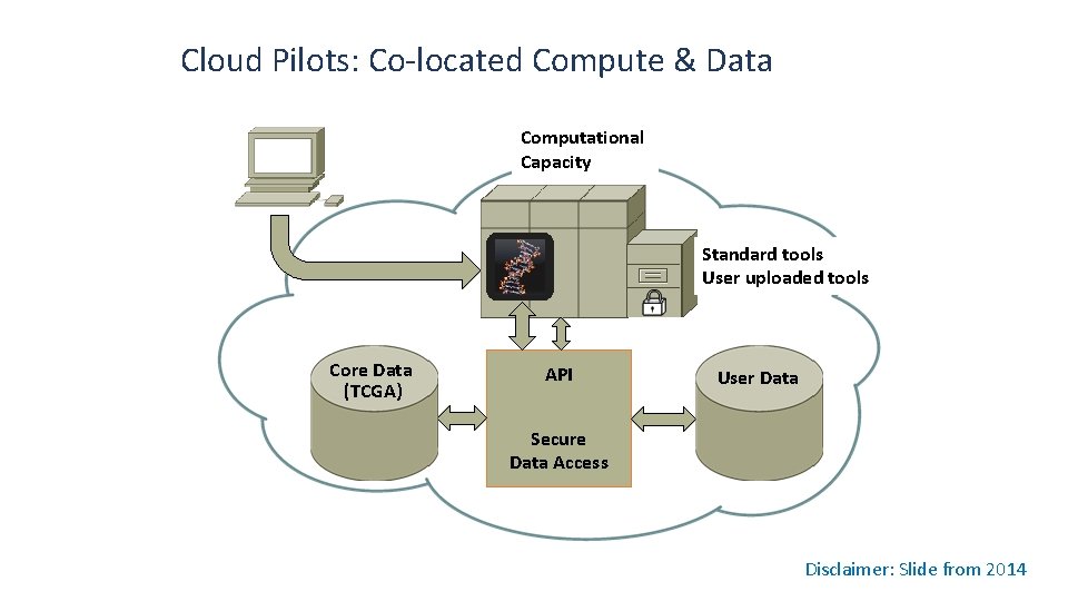 Cloud Pilots: Co-located Compute & Data Computational Capacity Standard tools User uploaded tools Core