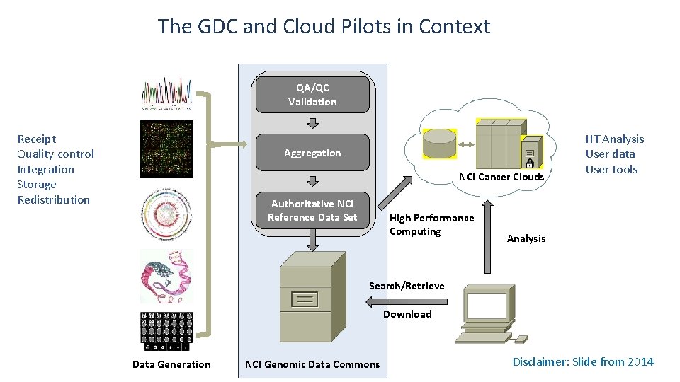 The GDC and Cloud Pilots in Context QA/QC Validation Receipt Quality control Integration Storage