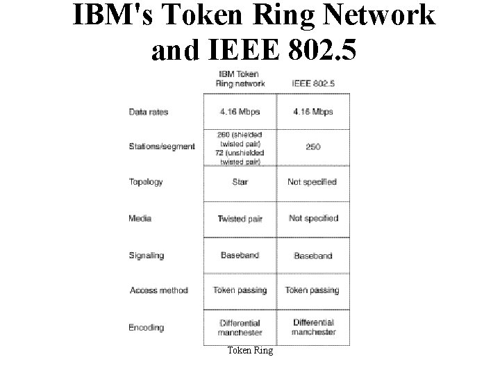 IBM's Token Ring Network and IEEE 802. 5 Token Ring 