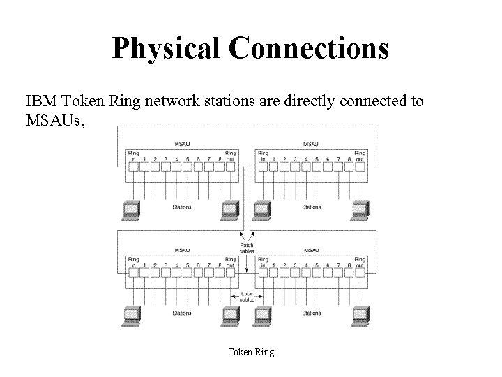 Physical Connections IBM Token Ring network stations are directly connected to MSAUs, Token Ring