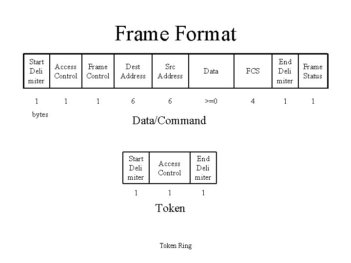 Frame Format Start Deli miter Access Control Frame Control Dest Address Src Address Data