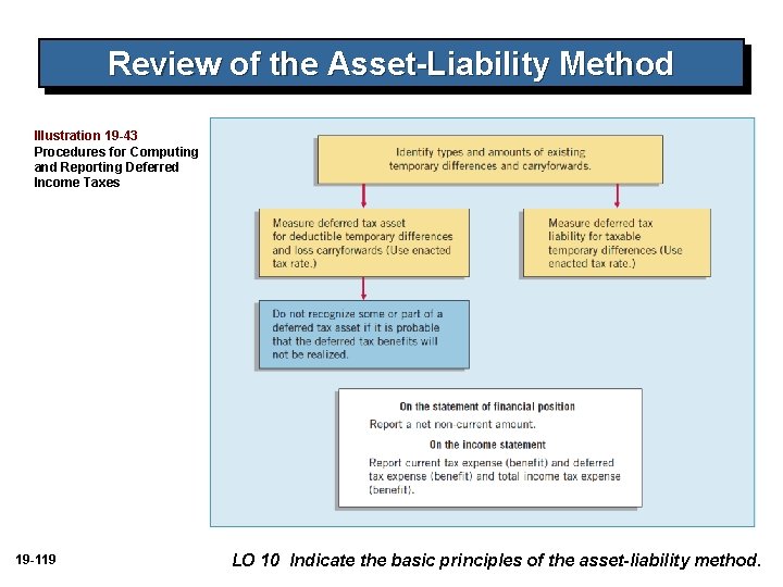 Review of the Asset-Liability Method Illustration 19 -43 Procedures for Computing and Reporting Deferred
