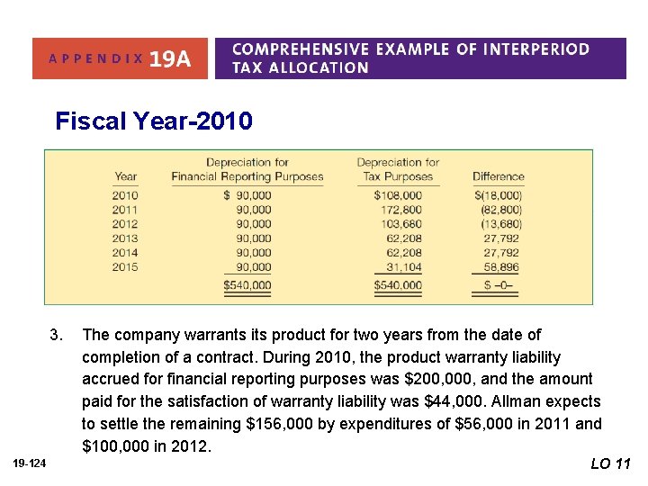 Fiscal Year-2010 3. 19 -124 The company warrants its product for two years from