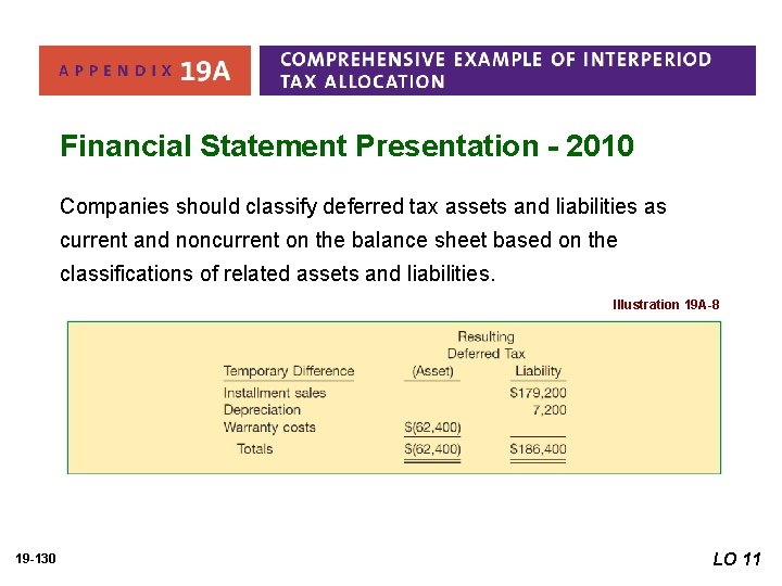 Financial Statement Presentation - 2010 Companies should classify deferred tax assets and liabilities as
