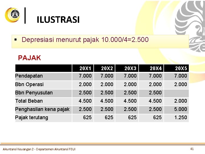 ILUSTRASI § Depresiasi menurut pajak 10. 000/4=2. 500 PAJAK Pendapatan 20 X 1 7.