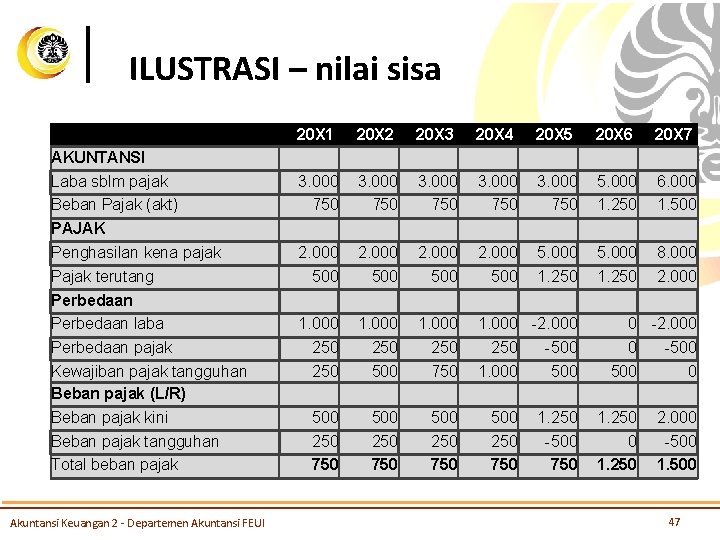 ILUSTRASI – nilai sisa AKUNTANSI Laba sblm pajak Beban Pajak (akt) PAJAK Penghasilan kena