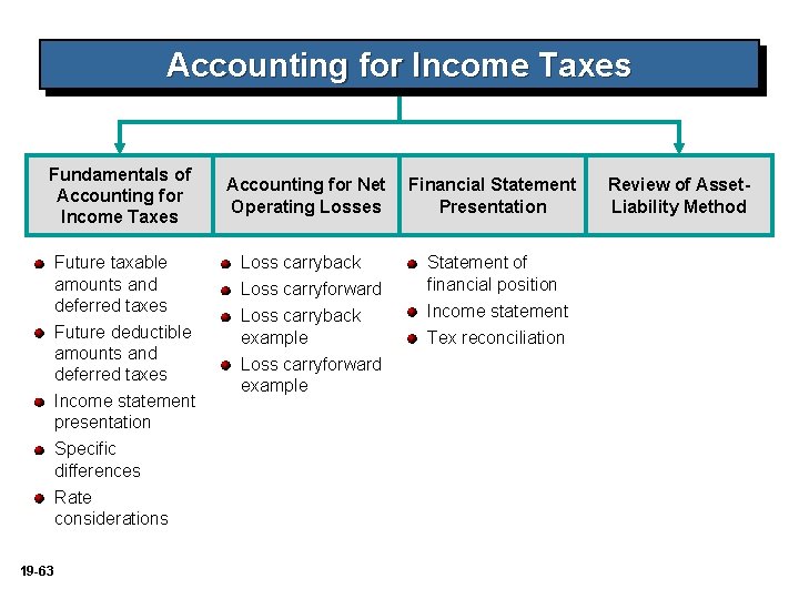 Accounting for Income Taxes Fundamentals of Accounting for Income Taxes Future taxable amounts and