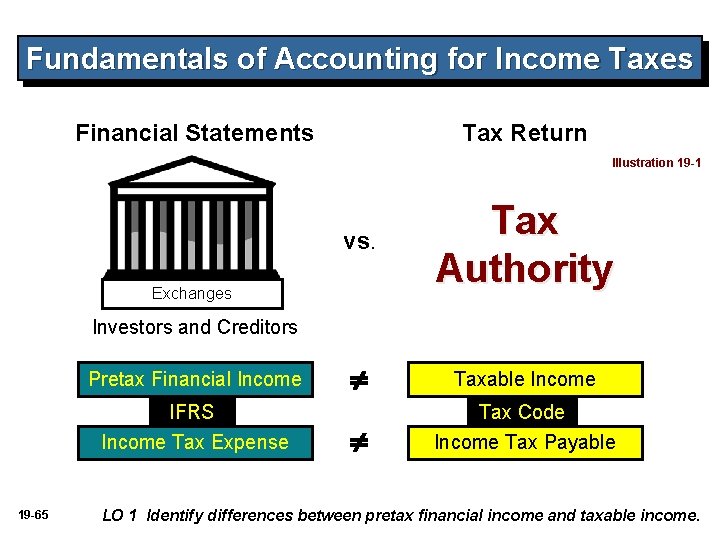 Fundamentals of Accounting for Income Taxes Financial Statements Tax Return Illustration 19 -1 vs.