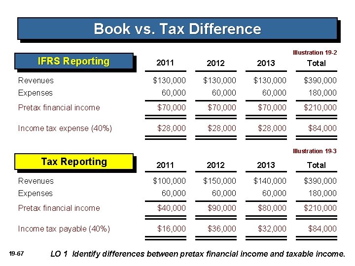 Book vs. Tax Difference IFRS Reporting Illustration 19 -2 2011 2012 2013 Total Revenues