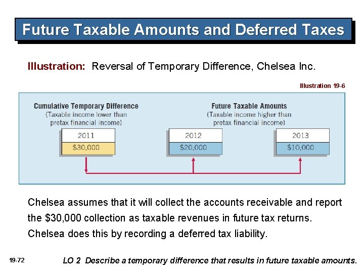 Future Taxable Amounts and Deferred Taxes Illustration: Reversal of Temporary Difference, Chelsea Inc. Illustration