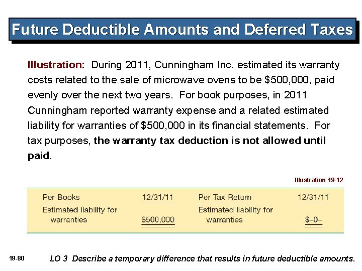 Future Deductible Amounts and Deferred Taxes Illustration: During 2011, Cunningham Inc. estimated its warranty