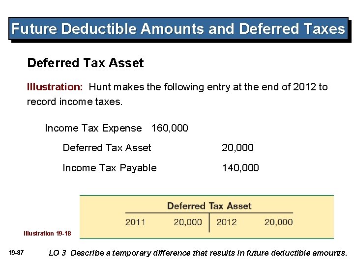 Future Deductible Amounts and Deferred Taxes Deferred Tax Asset Illustration: Hunt makes the following