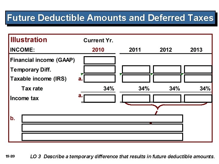 Future Deductible Amounts and Deferred Taxes a. a. 19 -89 LO 3 Describe a