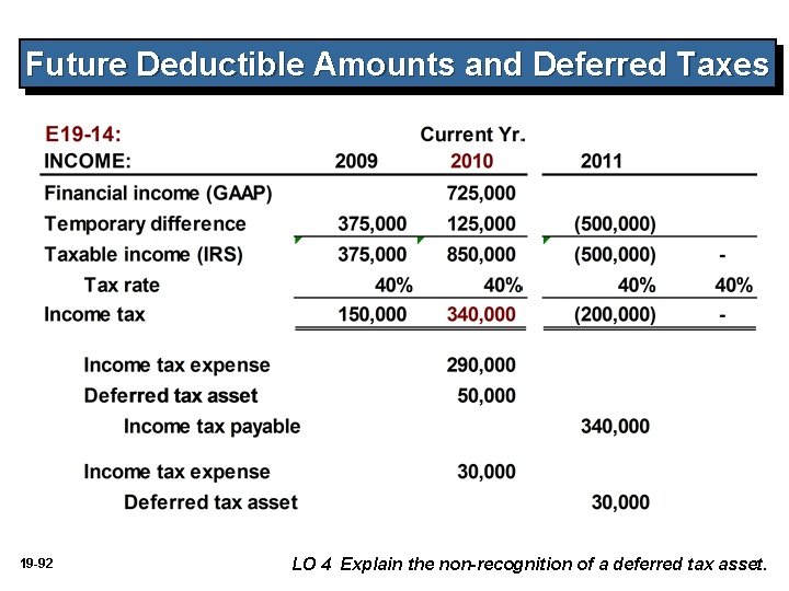 Future Deductible Amounts and Deferred Taxes 19 -92 LO 4 Explain the non-recognition of