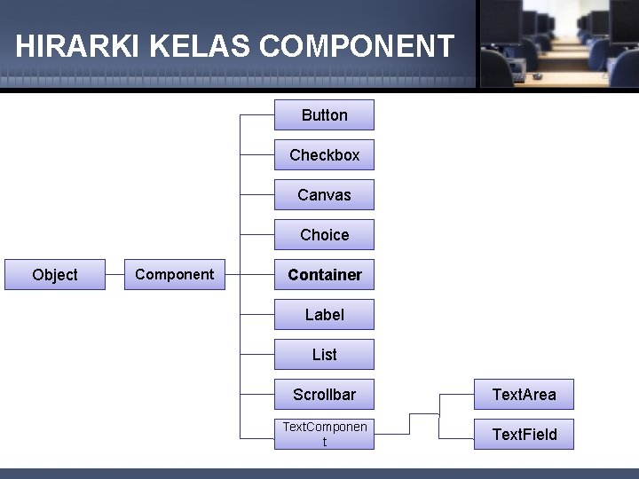 HIRARKI KELAS COMPONENT Button Checkbox Canvas Choice Object Component Container Label List Scrollbar Text.