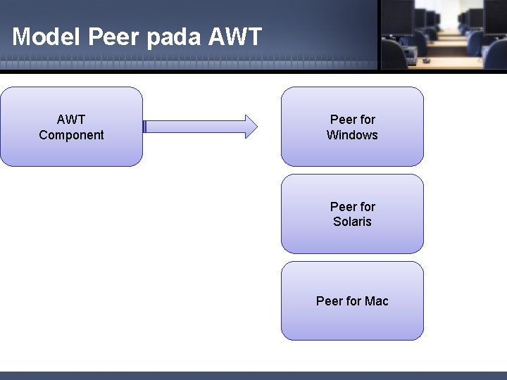 Model Peer pada AWT Component Peer for Windows Peer for Solaris Peer for Mac