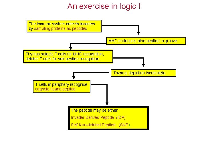 An exercise in logic ! The immune system detects invaders by sampling proteins as