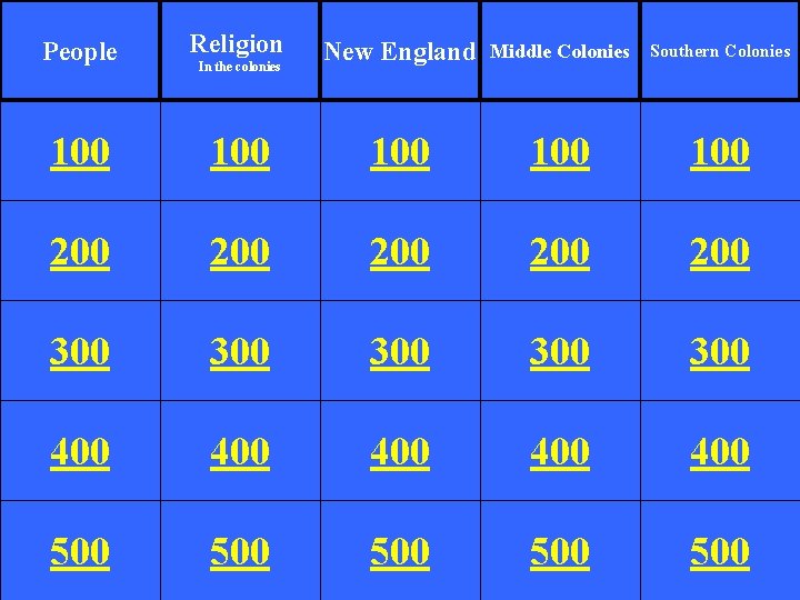 People Religion 100 New England Middle Colonies Southern Colonies 100 100 200 200 200