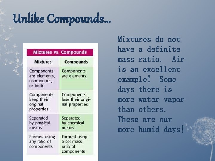 Unlike Compounds… Mixtures do not have a definite mass ratio. Air is an excellent Unlike Compounds… Mixtures do not have a definite mass ratio. Air is an excellent