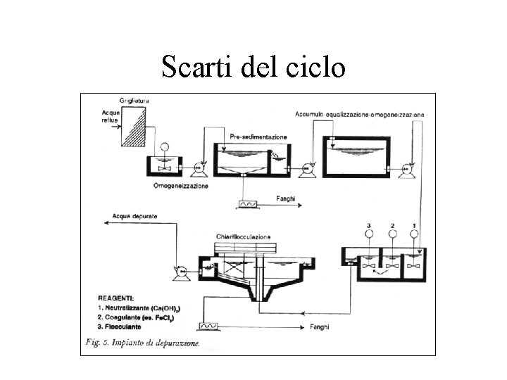 Scarti del ciclo 