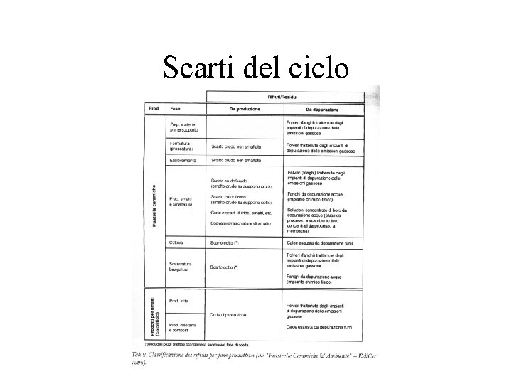 Scarti del ciclo 