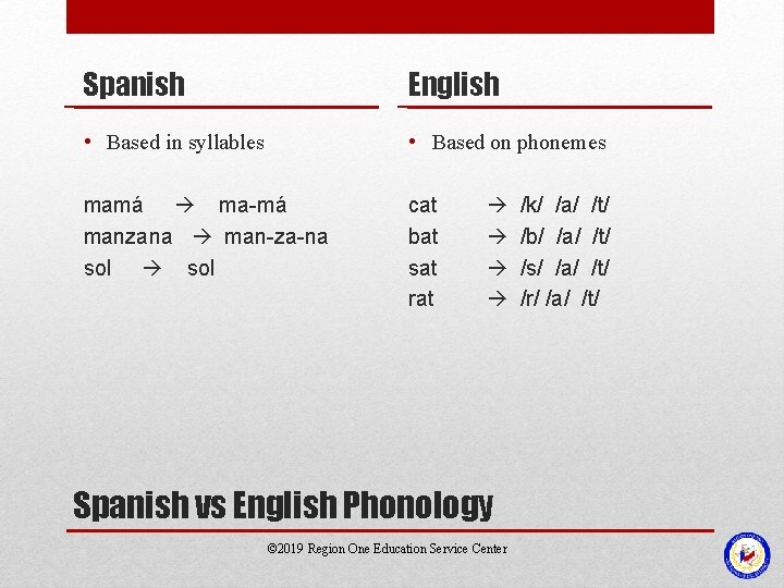 Spanish English • Based in syllables • Based on phonemes mamá ma-má manzana man-za-na Spanish English • Based in syllables • Based on phonemes mamá ma-má manzana man-za-na