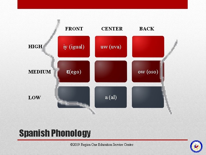 HIGH MEDIUM FRONT CENTER iy (igual) uw (uva) ε(ego) ow (oso) a (al) LOW HIGH MEDIUM FRONT CENTER iy (igual) uw (uva) ε(ego) ow (oso) a (al) LOW