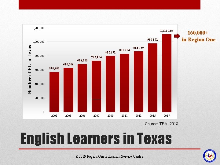 1, 200, 000 1, 110, 168 980, 591 Number of EL in Texas 1, 1, 200, 000 1, 110, 168 980, 591 Number of EL in Texas 1,