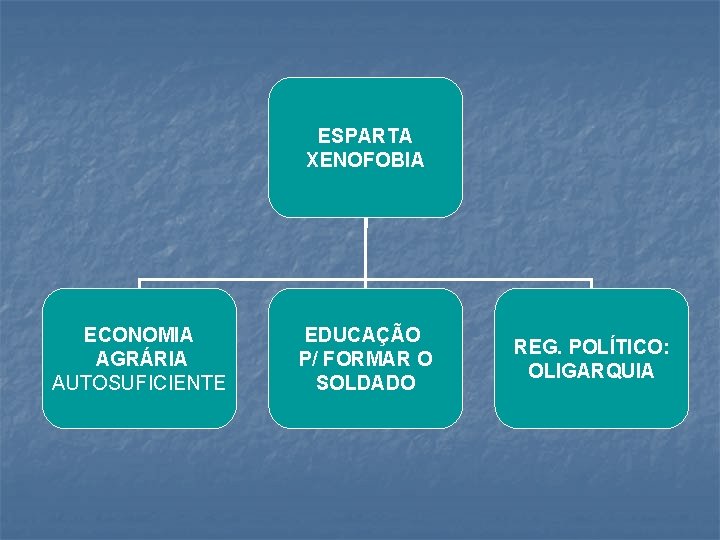 ESPARTA XENOFOBIA ECONOMIA AGRÁRIA AUTOSUFICIENTE EDUCAÇÃO P/ FORMAR O SOLDADO REG. POLÍTICO: OLIGARQUIA 